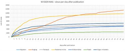 Pushing the Max Planck YouTube Channel With the Help of Influencers